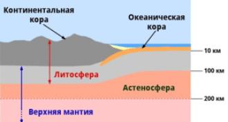Que comprend la lithosphère ?