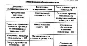 Особенности применения забалансовых счетов Что такое внебалансовые счета в банке