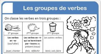 Le Presentation de l'indicatif et les groupes de verbes