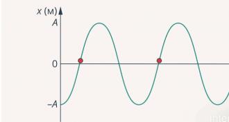 Дължина на вълната и скорост на разпространение