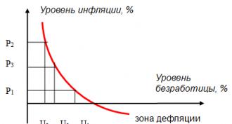 Понятие и сущность монетаризма