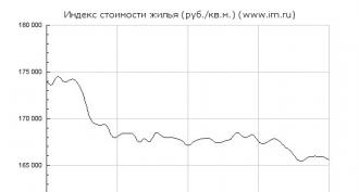 Moskova'da konut fiyatları keskin bir şekilde düşebilir Gayrimenkul artacak mı
