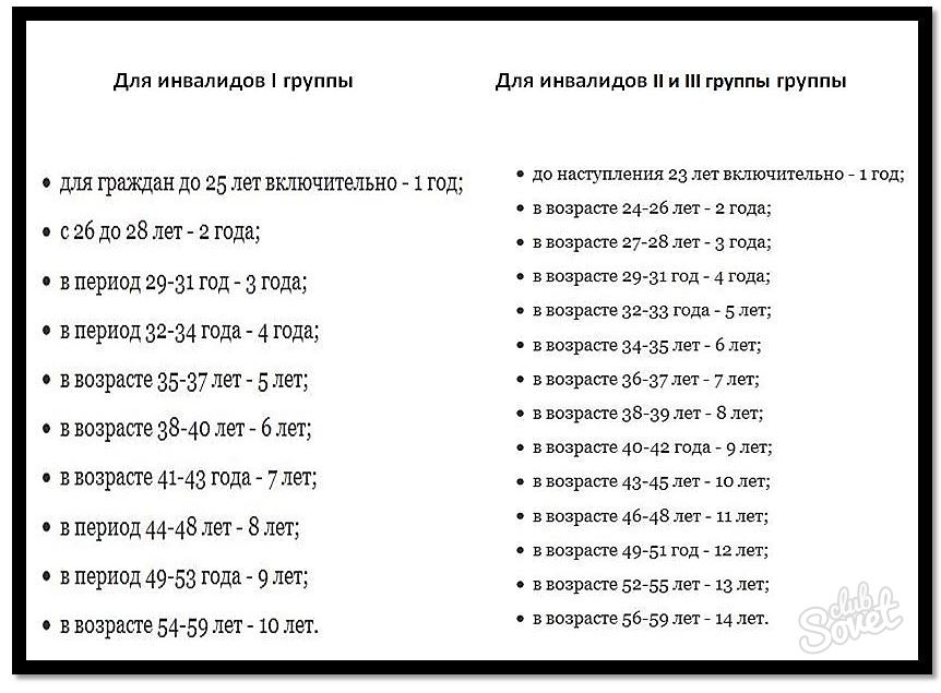 Инвалид уходит на пенсию. Пенсионный Возраст для женщин на группе инвалидности. Возраст выхода на пенсию инвалидов. Пенсия по старости инвалиду 3 группы. Пенсия в старости инвалидам третьей группы.