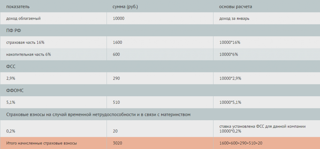 Сумма налога на заработную плату. Налоги по заработной плате. Отчисления с заработной платы. Отчисление налогов с заработной платы. Налог с заработной платы 2021.