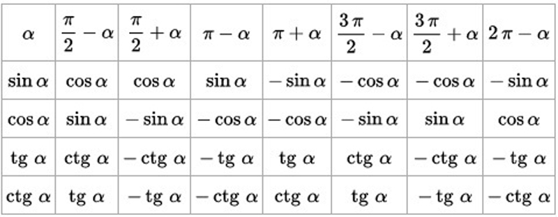Формулы синусов и косинусов тангенсов. Выразить синус через косинус по формулам приведения. Синус меняется на косинус таблица. Формула приведения синуса и косинуса. Формула приведения синуса.